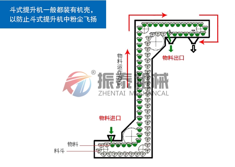 活性焦Z字形提升機(jī)原理