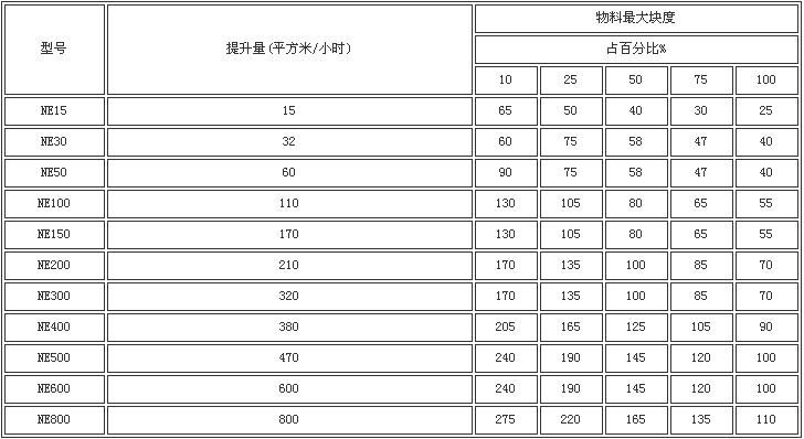 NE板鏈斗式提升機性能參數(shù)